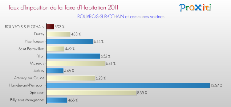 Taux d'imposition de la taxe d'habitation 2011 pour ROUVROIS-SUR-OTHAIN et les communes proches Comparaison des taux d'imposition de la taxe d'habitation 2011 pour ROUVROIS-SUR-OTHAIN et les communes voisines