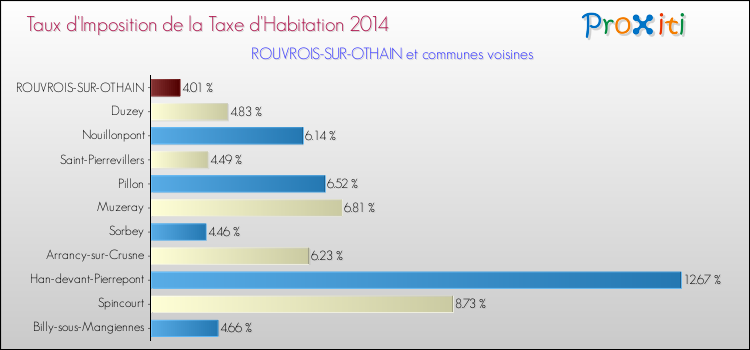 Taux d'imposition de la taxe d'habitation 2014 pour ROUVROIS-SUR-OTHAIN et les communes proches Comparaison des taux d'imposition de la taxe d'habitation 2014 pour ROUVROIS-SUR-OTHAIN et les communes voisines