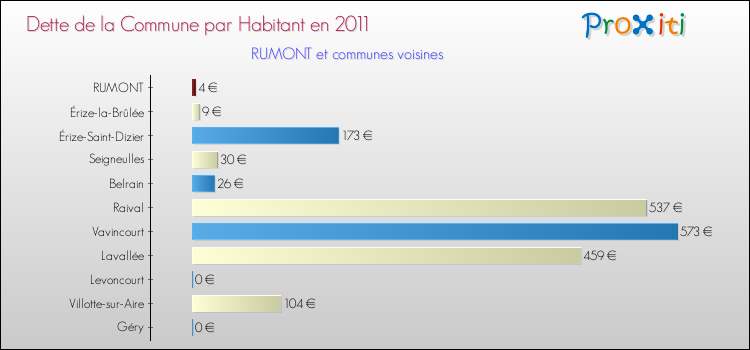 Dette par habitant de la commune en 2011 pour RUMONT et les communes proches Comparaison de la dette par habitant de la commune en 2011 pour RUMONT et les communes voisines