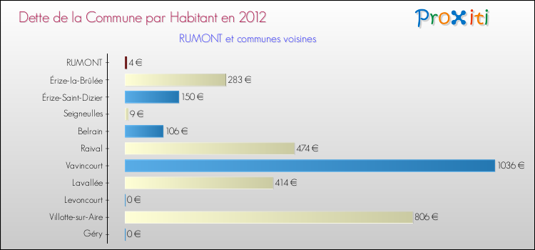 Dette par habitant de la commune en 2012 pour RUMONT et les communes proches Comparaison de la dette par habitant de la commune en 2012 pour RUMONT et les communes voisines