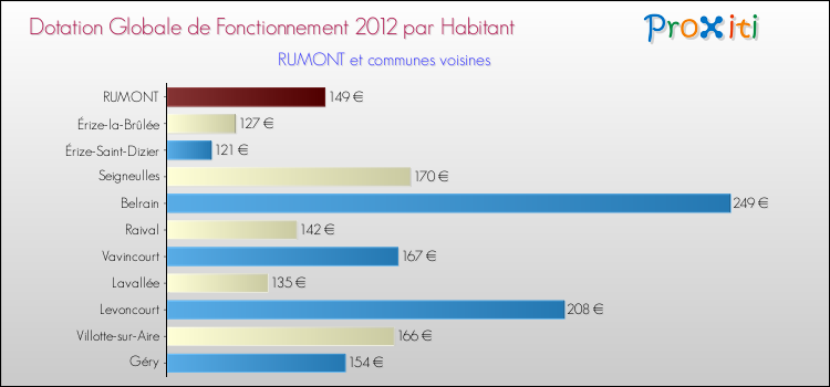 Montant des dotations globales de fonctionnement DGF par Habitant pour RUMONT et les communes proches Comparaison des des dotations globales de fonctionnement DGF par habitant pour RUMONT et les communes voisines