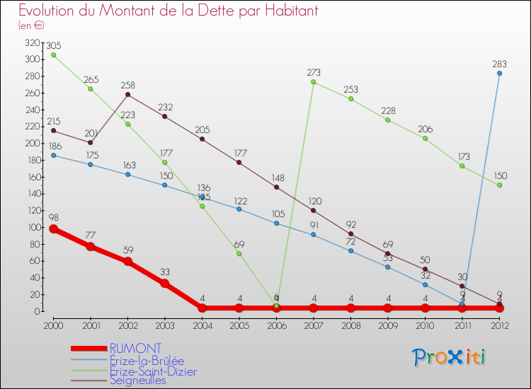 Evolution de la dette par habitant pour la commune de RUMONT et les communes proches de 2000 à 2012 Comparaison de la dette par habitant pour RUMONT et les communes voisines de 2000 à 2012
