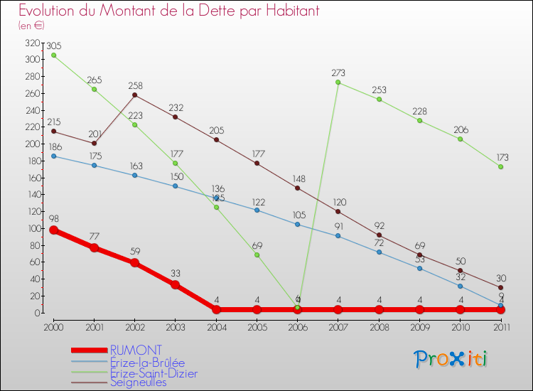 Evolution de la dette par habitant pour la commune de RUMONT et les communes proches Comparaison de la dette par habitant pour RUMONT et les communes voisines