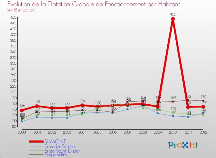 Evolution et montant de la dotation globale de fonctionnement par Habitant pour RUMONT et les communes proches Comparaison des dotations globales de fonctionnement par habitant pour RUMONT et les communes voisines
