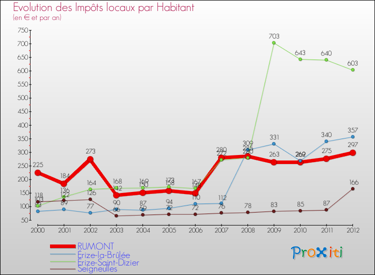 Evolution et montant des impôts locaux par Habitant pour RUMONT et les communes proches Comparaison des impôts locaux par habitant pour RUMONT et les communes voisines