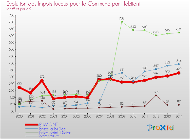 Evolution et montant des impôts locaux par Habitant pour RUMONT et les communes proches de 2000 à 2014 Comparaison des impôts locaux par habitant pour RUMONT et les communes voisines de 2000 à 2014