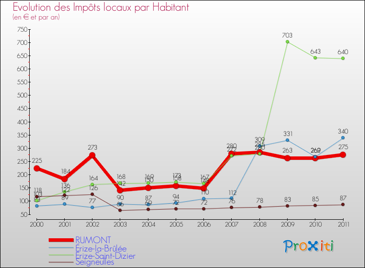Evolution et montant des impôts locaux par Habitant pour RUMONT et les communes proches Comparaison des impôts locaux par habitant pour RUMONT et les communes voisines