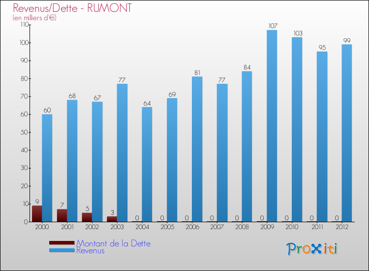 Evolution comparée de la dette et des revenus pour la commune de RUMONT de 2000 à 2012 Comparaison de la dette et des revenus pour RUMONT de 2000 à 2012