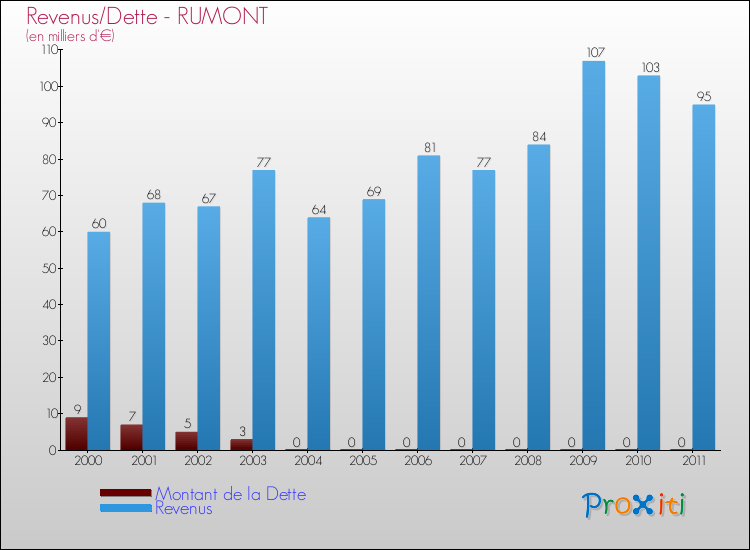 Evolution comparée de la dette et des revenus pour la commune de RUMONT de 2000 à 2011 Comparaison de la dette et des revenus pour RUMONT de 2000 à 2011