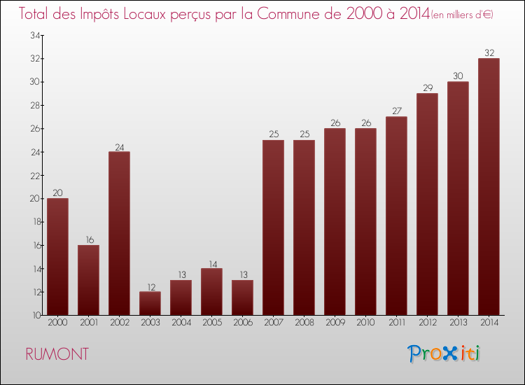 Evolution des Impôts Locaux pour la commune de RUMONT de 2000 à 2014 Evolution des Impôts Locaux pour RUMONT de 2000 à 2014