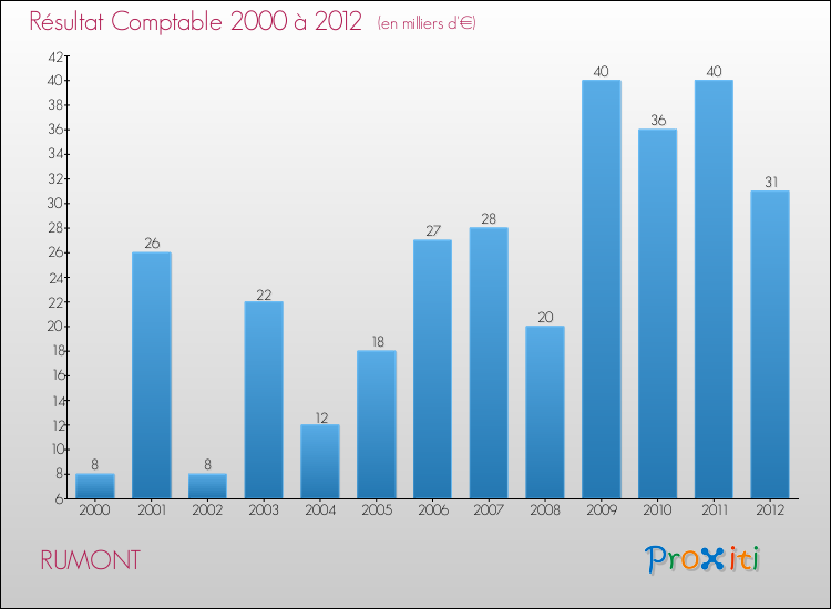 Evolution du résultat comptable pour la commune de RUMONT de 2000 à 2012 Evolution du résultat comptable pour RUMONT de 2000 à 2012