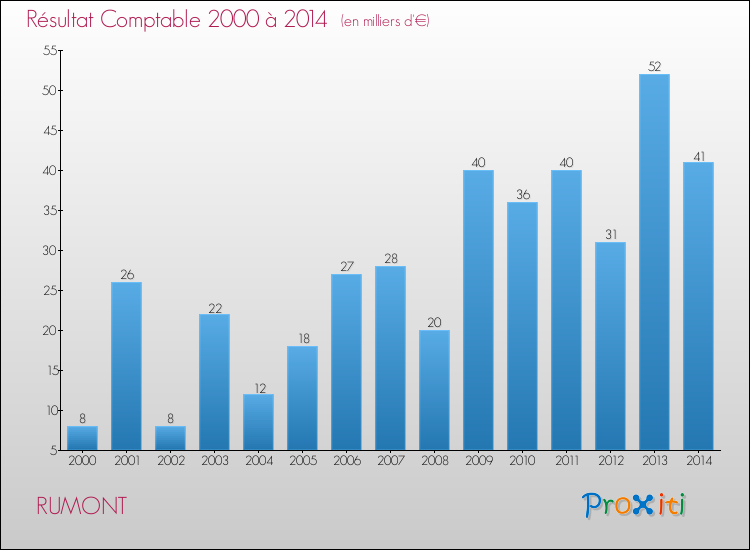 Evolution du résultat comptable pour la commune de RUMONT de 2000 à 2014 Evolution du résultat comptable pour RUMONT de 2000 à 2014