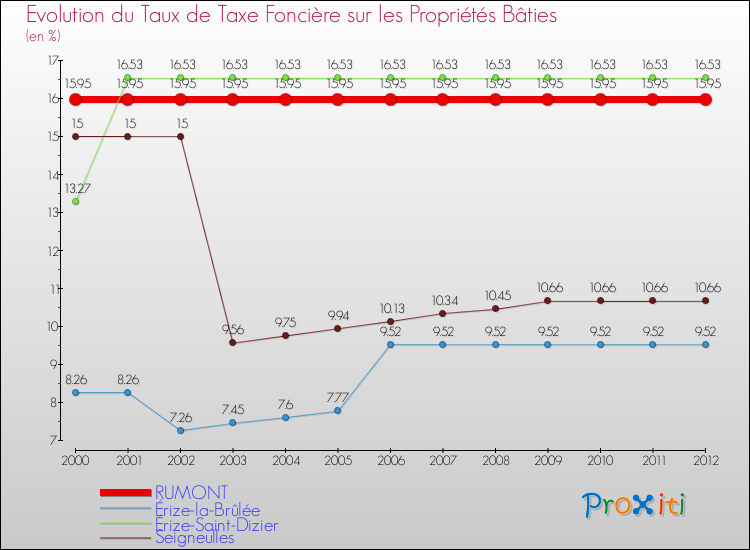 Evolution du taux de la taxe foncière sur le bati pour RUMONT et les communes proches de 2000 à 2012 Comparaison des taux de taxe foncière sur le bati pour RUMONT et les communes voisines de 2000 à 2012