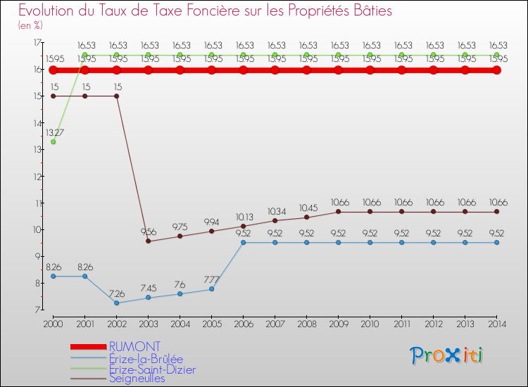 Evolution du taux de la taxe foncière sur le bati pour RUMONT et les communes proches de 2000 à 2014 Comparaison des taux de taxe foncière sur le bati pour RUMONT et les communes voisines de 2000 à 2014