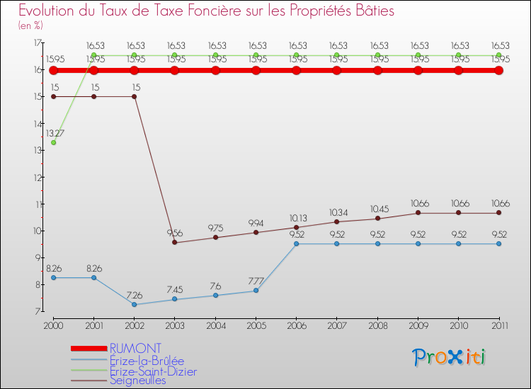 Evolution du taux de la taxe foncière sur le bati pour RUMONT et les communes proches Comparaison des taux de taxe foncière sur le bati pour RUMONT et les communes voisines
