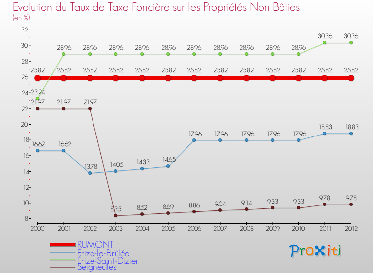 Evolution du taux de la taxe foncière sur les immeubles et terrains non batis pour RUMONT et les communes proches de 2000 à 2012 Comparaison des taux de la taxe foncière sur les immeubles et terrains non batis pour RUMONT et les communes voisines de 2000 à 2012