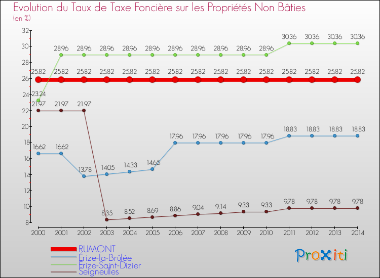 Evolution du taux de la taxe foncière sur les immeubles et terrains non batis pour RUMONT et les communes proches de 2000 à 2014 Comparaison des taux de la taxe foncière sur les immeubles et terrains non batis pour RUMONT et les communes voisines de 2000 à 2014