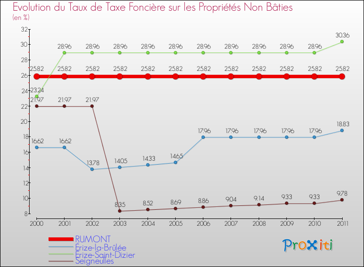 Evolution du taux de la taxe foncière sur les immeubles et terrains non batis pour RUMONT et les communes proches Comparaison des taux de la taxe foncière sur les immeubles et terrains non batis pour RUMONT et les communes voisines