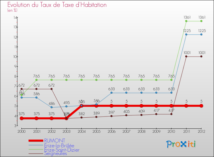Evolution du taux de la taxe d'habitation pour RUMONT et les communes proches Comparaison des taux de la taxe d'habitation pour RUMONT et les communes voisines