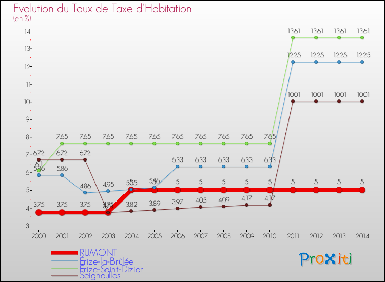 Evolution du taux de la taxe d'habitation pour RUMONT et les communes proches de 2000 à 2014 Comparaison des taux de la taxe d'habitation pour RUMONT et les communes voisines de 2000 à 2014