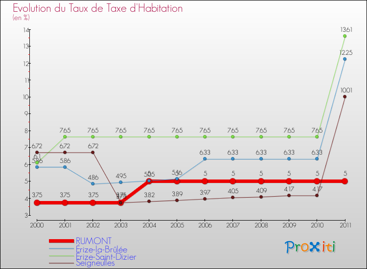 Evolution du taux de la taxe d'habitation pour RUMONT et les communes proches Comparaison des taux de la taxe d'habitation pour RUMONT et les communes voisines