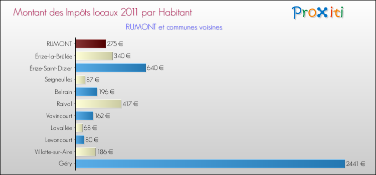 Montant des impôts locaux par Habitant pour RUMONT et les communes proches Comparaison des impôts locaux par habitant pour RUMONT et les communes voisines