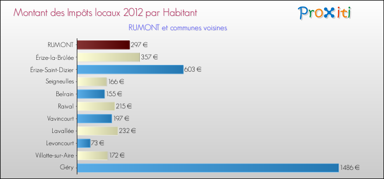 Montant des impôts locaux par Habitant pour RUMONT et les communes proches Comparaison des impôts locaux par habitant pour RUMONT et les communes voisines