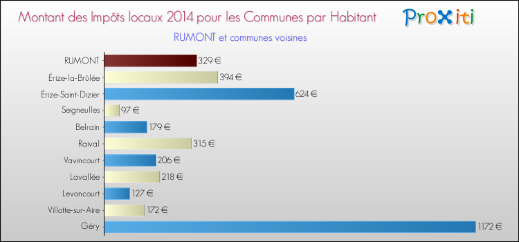 Montant des impôts locaux par Habitant pour RUMONT et les communes proches en 2014 Comparaison des impôts locaux par habitant pour RUMONT et les communes voisines en 2014