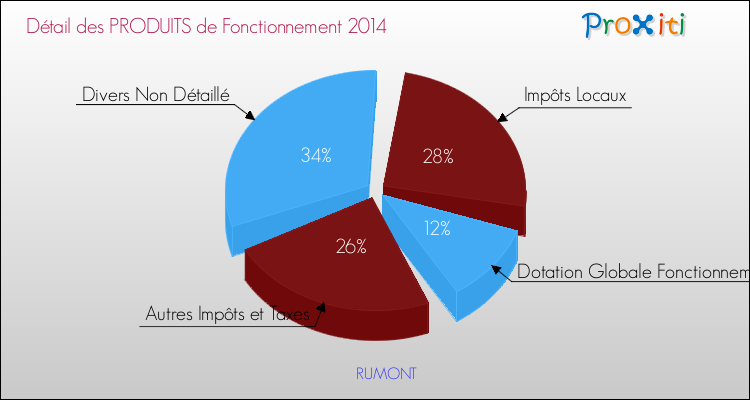 Décomposition du Budget de Fonctionnement 2014 de la commune de RUMONT Budget de Fonctionnement 2014 pour la commune de RUMONT