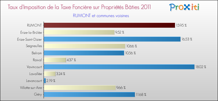 Taux d'imposition de la taxe foncière sur le bati 2011 pour RUMONT et les communes proches Comparaison des taux d'imposition de la taxe foncière sur le bati 2011 pour RUMONT et les communes voisines