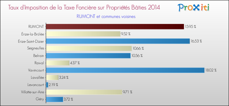 Taux d'imposition de la taxe foncière sur le bati 2014 pour RUMONT et les communes proches Comparaison des taux d'imposition de la taxe foncière sur le bati 2014 pour RUMONT et les communes voisines