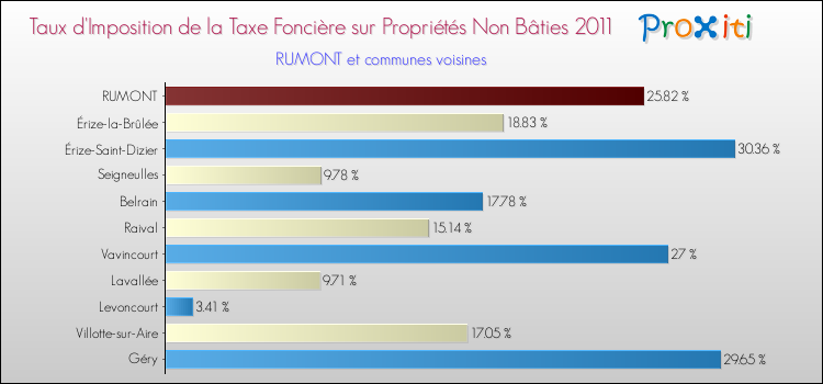 Taux d'imposition de la taxe foncière sur les immeubles et terrains non batis 2011 pour RUMONT et les communes proches Comparaison des taux d'imposition de la taxe foncière sur les immeubles et terrains non batis 2011 pour RUMONT et les communes voisines