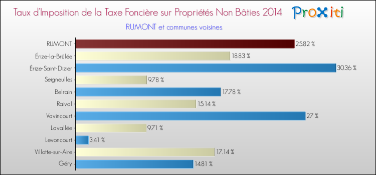 Taux d'imposition de la taxe foncière sur les immeubles et terrains non batis 2014 pour RUMONT et les communes proches Comparaison des taux d'imposition de la taxe foncière sur les immeubles et terrains non batis 2014 pour RUMONT et les communes voisines
