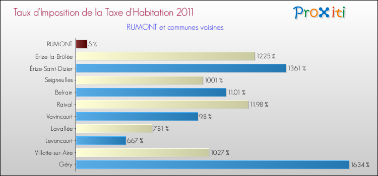 Taux d'imposition de la taxe d'habitation 2011 pour RUMONT et les communes proches Comparaison des taux d'imposition de la taxe d'habitation 2011 pour RUMONT et les communes voisines