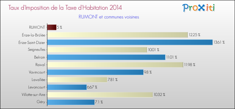 Taux d'imposition de la taxe d'habitation 2014 pour RUMONT et les communes proches Comparaison des taux d'imposition de la taxe d'habitation 2014 pour RUMONT et les communes voisines