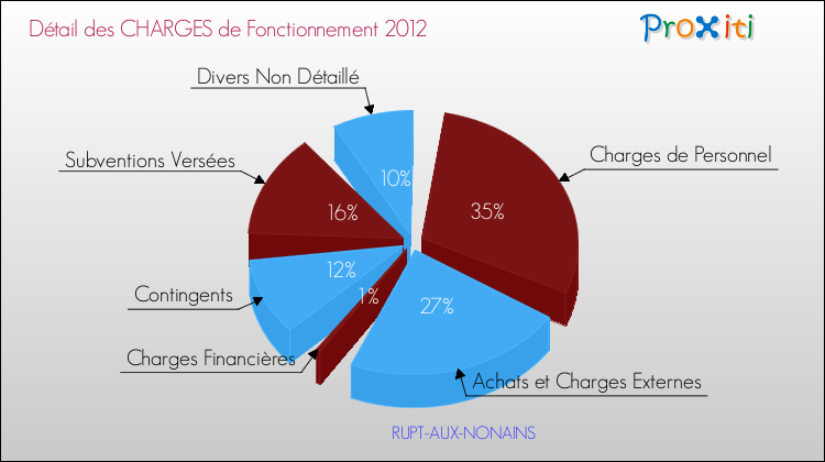 Décomposition des Charges de Fonctionnement 2012 de la commune de RUPT-AUX-NONAINS Charges de Fonctionnement 2012 pour la commune de RUPT-AUX-NONAINS