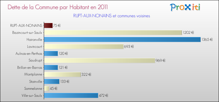 Dette par habitant de la commune en 2011 pour RUPT-AUX-NONAINS et les communes proches Comparaison de la dette par habitant de la commune en 2011 pour RUPT-AUX-NONAINS et les communes voisines