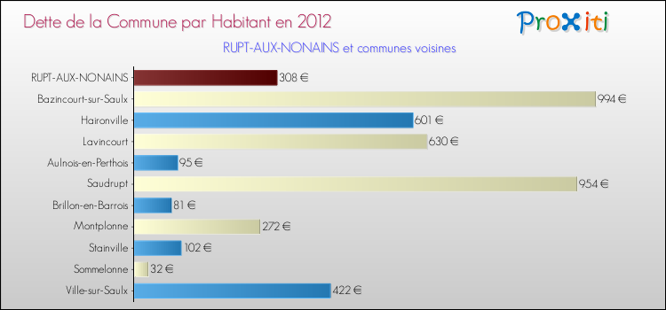 Dette par habitant de la commune en 2012 pour RUPT-AUX-NONAINS et les communes proches Comparaison de la dette par habitant de la commune en 2012 pour RUPT-AUX-NONAINS et les communes voisines