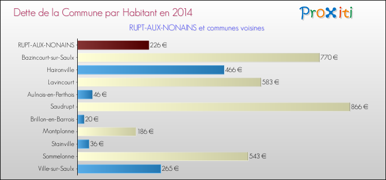 Dette par habitant de la commune en 2014 pour RUPT-AUX-NONAINS et les communes proches Comparaison de la dette par habitant de la commune en 2014 pour RUPT-AUX-NONAINS et les communes voisines
