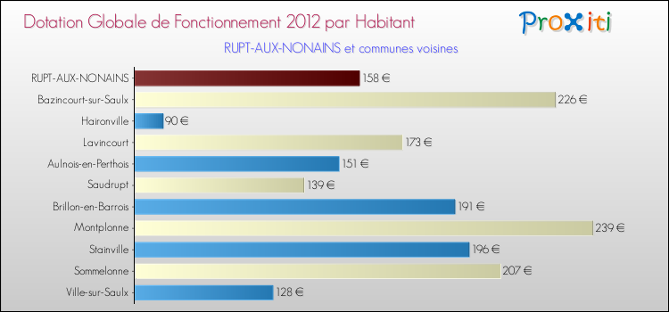 Montant des dotations globales de fonctionnement DGF par Habitant pour RUPT-AUX-NONAINS et les communes proches Comparaison des des dotations globales de fonctionnement DGF par habitant pour RUPT-AUX-NONAINS et les communes voisines