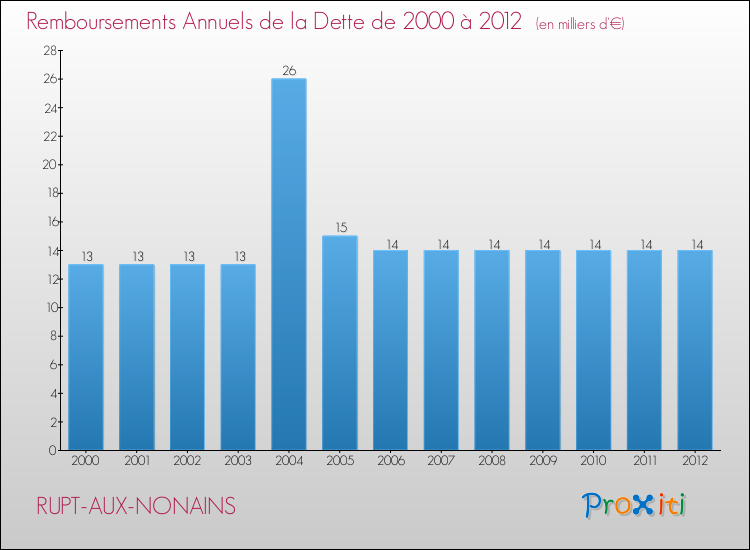 Evolution de l'annuité de la dette pour la commune de RUPT-AUX-NONAINS de 2000 à 2012 Annuités de la dette pour RUPT-AUX-NONAINS de 2000 à 2012
