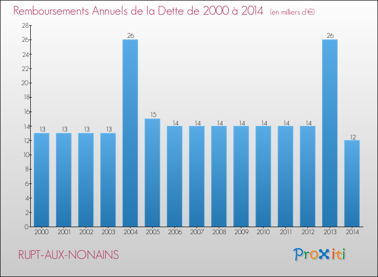 Evolution de l'annuité de la dette pour la commune de RUPT-AUX-NONAINS de 2000 à 2014 Annuités de la dette pour RUPT-AUX-NONAINS de 2000 à 2014