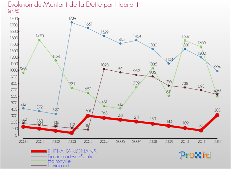 Evolution de la dette par habitant pour la commune de RUPT-AUX-NONAINS et les communes proches de 2000 à 2012 Comparaison de la dette par habitant pour RUPT-AUX-NONAINS et les communes voisines de 2000 à 2012
