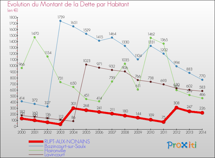 Evolution de la dette par habitant pour la commune de RUPT-AUX-NONAINS et les communes proches de 2000 à 2014 Comparaison de la dette par habitant pour RUPT-AUX-NONAINS et les communes voisines de 2000 à 2014
