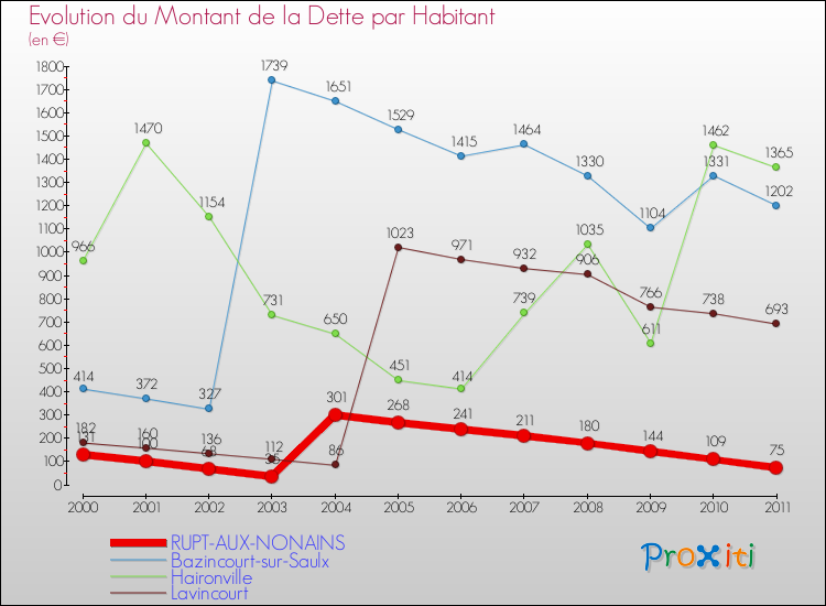 Evolution de la dette par habitant pour la commune de RUPT-AUX-NONAINS et les communes proches Comparaison de la dette par habitant pour RUPT-AUX-NONAINS et les communes voisines