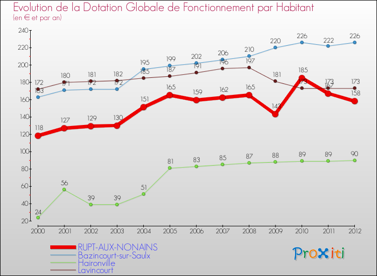 Evolution et montant de la dotation globale de fonctionnement par Habitant pour RUPT-AUX-NONAINS et les communes proches Comparaison des dotations globales de fonctionnement par habitant pour RUPT-AUX-NONAINS et les communes voisines