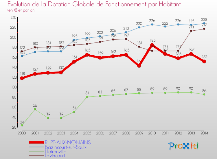 Evolution et montant de la dotation globale de fonctionnement par Habitant pour RUPT-AUX-NONAINS et les communes proches de 2000 à 2014. Comparaison des dotations globales de fonctionnement par habitant pour RUPT-AUX-NONAINS et les communes voisines de 2000 à 2014.