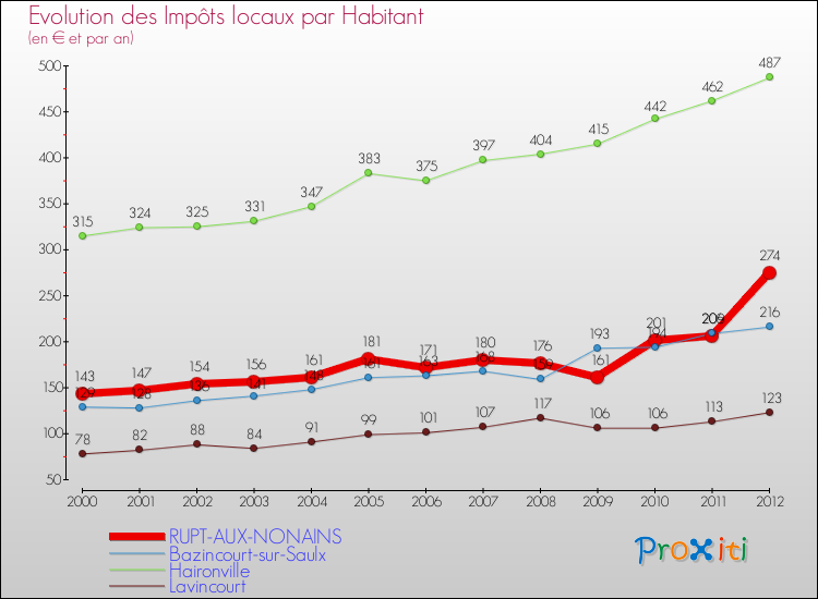 Evolution et montant des impôts locaux par Habitant pour RUPT-AUX-NONAINS et les communes proches Comparaison des impôts locaux par habitant pour RUPT-AUX-NONAINS et les communes voisines