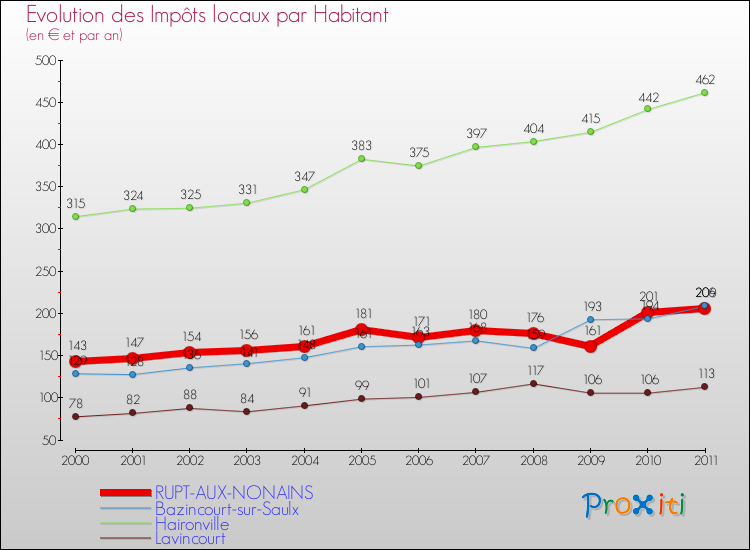 Evolution et montant des impôts locaux par Habitant pour RUPT-AUX-NONAINS et les communes proches Comparaison des impôts locaux par habitant pour RUPT-AUX-NONAINS et les communes voisines