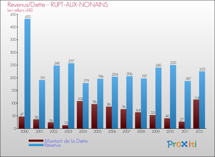 Evolution comparée de la dette et des revenus pour la commune de RUPT-AUX-NONAINS de 2000 à 2012 Comparaison de la dette et des revenus pour RUPT-AUX-NONAINS de 2000 à 2012